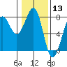 Tide chart for Newport Marina, Oregon on 2021/01/13