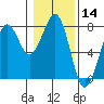 Tide chart for Newport Marina, Oregon on 2021/01/14