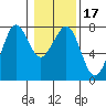 Tide chart for Newport Marina, Oregon on 2021/01/17