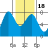 Tide chart for Newport Marina, Oregon on 2021/01/18