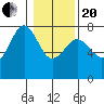 Tide chart for Newport Marina, Oregon on 2021/01/20