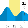 Tide chart for Newport Marina, Oregon on 2021/01/21