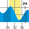 Tide chart for Newport Marina, Oregon on 2021/01/24