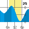Tide chart for Newport Marina, Oregon on 2021/01/25