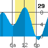Tide chart for Newport Marina, Oregon on 2021/01/29