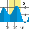 Tide chart for Newport Marina, Oregon on 2021/01/2