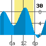 Tide chart for Newport Marina, Oregon on 2021/01/30