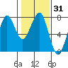 Tide chart for Newport Marina, Oregon on 2021/01/31