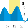 Tide chart for Newport Marina, Oregon on 2021/01/3