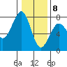 Tide chart for Newport Marina, Oregon on 2021/01/8