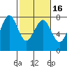 Tide chart for Newport Marina, Oregon on 2021/02/16