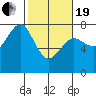 Tide chart for Newport Marina, Oregon on 2021/02/19