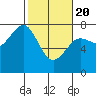 Tide chart for Newport Marina, Oregon on 2021/02/20