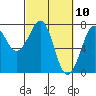 Tide chart for Newport Marina, Oregon on 2021/03/10
