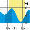 Tide chart for Newport Marina, Oregon on 2021/03/24