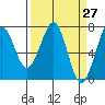 Tide chart for Newport Marina, Oregon on 2021/03/27