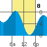 Tide chart for Newport Marina, Oregon on 2021/03/8