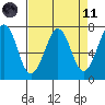 Tide chart for Newport Marina, Oregon on 2021/04/11