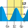 Tide chart for Newport Marina, Oregon on 2021/04/12