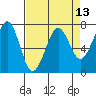 Tide chart for Newport Marina, Oregon on 2021/04/13
