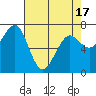 Tide chart for Newport Marina, Oregon on 2021/04/17