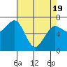 Tide chart for Newport Marina, Oregon on 2021/04/19