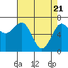 Tide chart for Newport Marina, Oregon on 2021/04/21