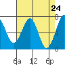 Tide chart for Newport Marina, Oregon on 2021/04/24