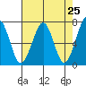 Tide chart for Newport Marina, Oregon on 2021/04/25