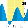 Tide chart for Newport Marina, Oregon on 2021/04/28