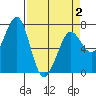 Tide chart for Newport Marina, Oregon on 2021/04/2