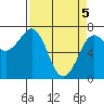 Tide chart for Newport Marina, Oregon on 2021/04/5