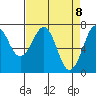 Tide chart for Newport Marina, Oregon on 2021/04/8