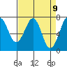 Tide chart for Newport Marina, Oregon on 2021/04/9