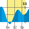 Tide chart for Newport Marina, Oregon on 2021/06/11