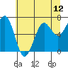 Tide chart for Newport Marina, Oregon on 2021/06/12