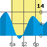 Tide chart for Newport Marina, Oregon on 2021/06/14