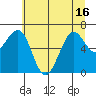 Tide chart for Newport Marina, Oregon on 2021/06/16