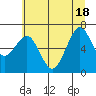 Tide chart for Newport Marina, Oregon on 2021/06/18