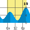 Tide chart for Newport Marina, Oregon on 2021/06/19