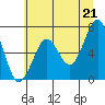 Tide chart for Newport Marina, Oregon on 2021/06/21