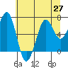 Tide chart for Newport Marina, Oregon on 2021/06/27