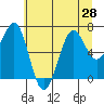 Tide chart for Newport Marina, Oregon on 2021/06/28