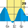 Tide chart for Newport Marina, Oregon on 2021/06/29