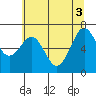 Tide chart for Newport Marina, Oregon on 2021/06/3