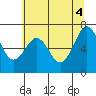 Tide chart for Newport Marina, Oregon on 2021/06/4