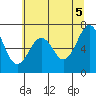 Tide chart for Newport Marina, Oregon on 2021/06/5