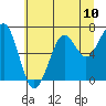 Tide chart for Newport Marina, Oregon on 2021/07/10