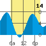 Tide chart for Newport Marina, Oregon on 2021/07/14