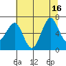 Tide chart for Newport Marina, Oregon on 2021/07/16